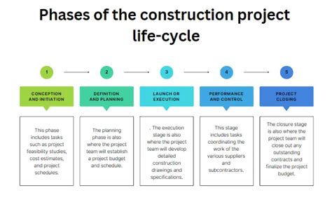 Understanding the 6 Phases of Project Management in Construction …