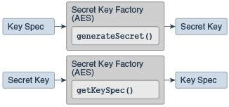 Understanding the Android Java Cryptography Architecture (JCA) Vulnerability
