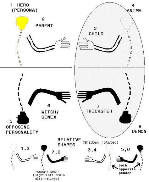 Understanding the Archetypes involving the eight functions of type …