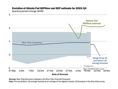 Understanding the Atlanta Fed's GDPNow Model