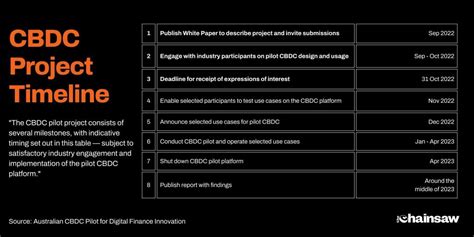 Understanding the Australian CBDC Pilot Program