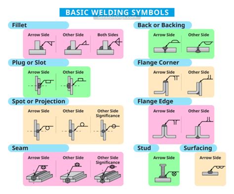 Understanding the Basic Welding Symbols