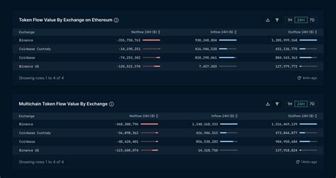 Understanding the Binance Outflows: What the Data Shows