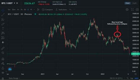 Understanding the Bitcoin Head Fake: What it Means for Traders