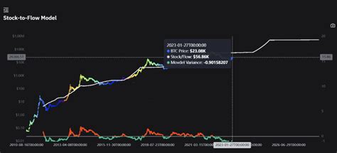Understanding the Bitcoin Stock-to-Flow Model