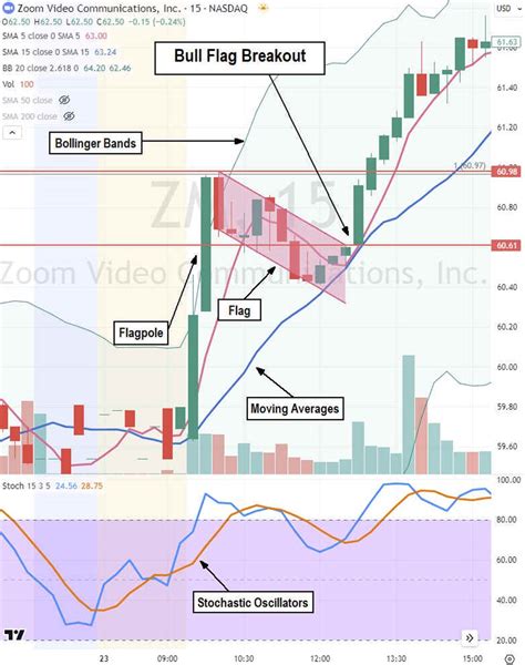 Understanding the Bull Flag Pattern and AVAX's Breakout