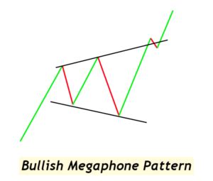 understanding bullish megaphone