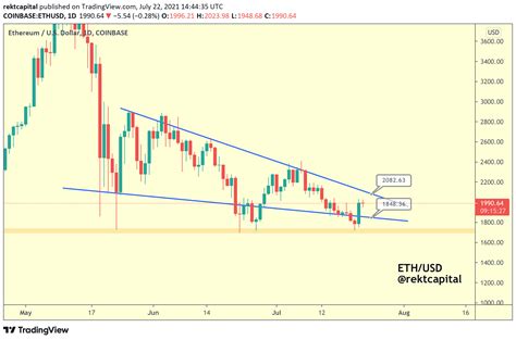 Understanding the Bullish Pattern Driving Ethereum's Rebound