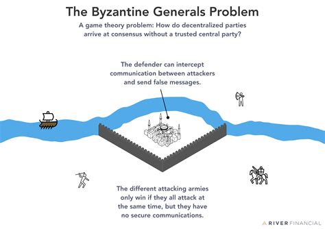 Understanding the Byzantine Generals Problem and its Solution