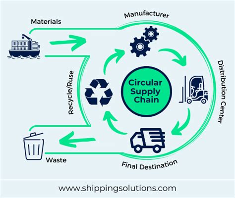 Understanding the Circular Supply Chain and its Benefits