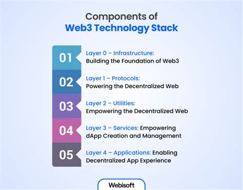Understanding the Core Components of a Web3 and DeFi Full-Stack Solution