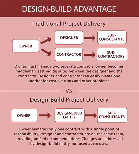 Understanding the DesignBuild Construction Model Advantage