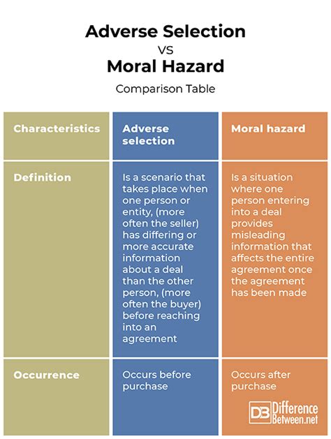Understanding the Difference Between Moral Hazard and Adverse