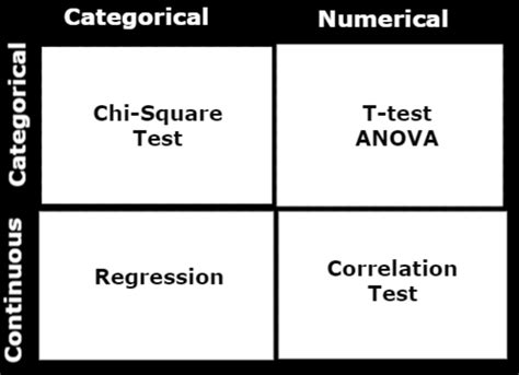 Understanding the Difference Between a ChiSquare Test and a TTest