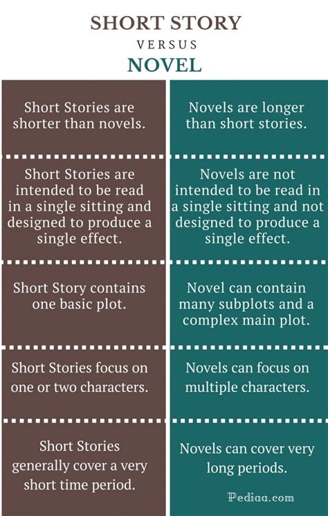 Understanding the Difference Between a Short Story and a Novel Short