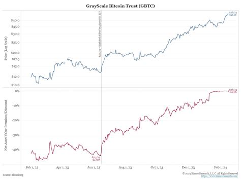 Understanding the Dynamics of GBTC Outflows