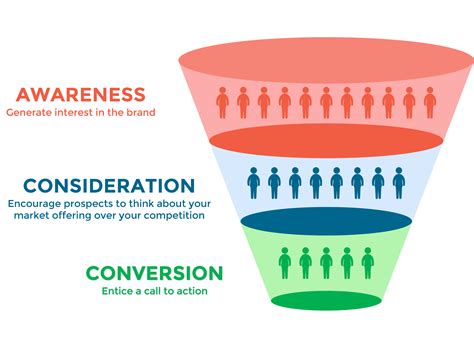 Understanding the Full Funnel Marketing Approach: Why Your Business Needs It