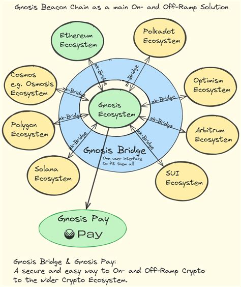 Understanding the Gnosis Chain and its Ecosystem