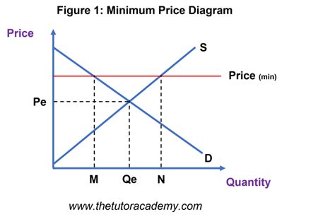 Understanding the Impact of a Minimum Price Set Above the Equilibrium Price: A Comprehensive Guide