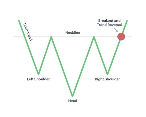 Understanding the Inverse Head and Shoulders Pattern in the DXY Chart