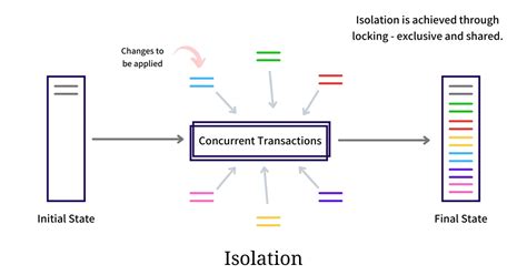 Understanding the Isolation Property in a Database
