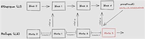 Understanding the Layer 2 Concept