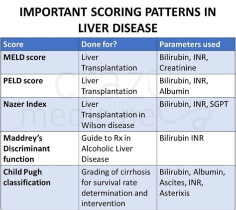 Understanding the MELD and PELD Score and Its Role In Liver …