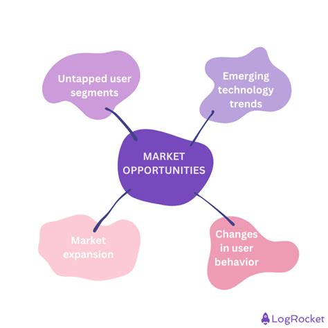 Understanding the Market Opportunity