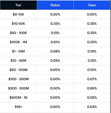 Understanding the New Coinbase Bitcoin and Ethereum Fee Structure