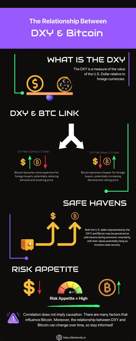 Understanding the Relationship Between DXY and Bitcoin