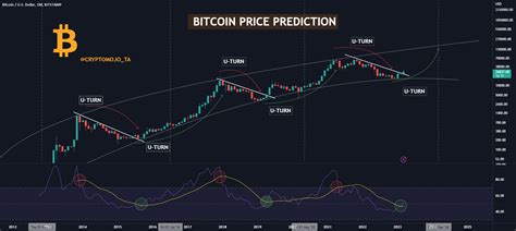 Understanding the Role of Technical Analysis in Bitcoin Price Prediction