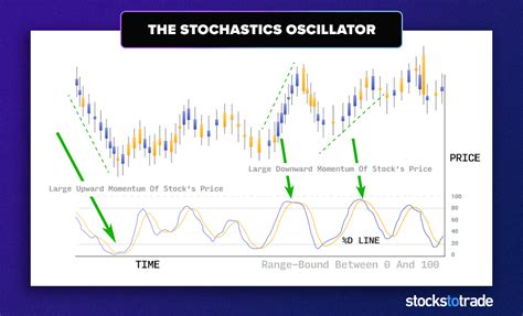 Understanding the Stochastic Oscillator