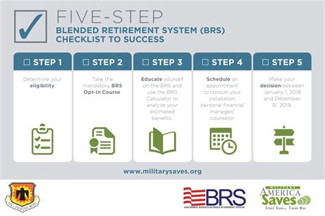 Understanding the TSP as Part of the BRS - Military Finance