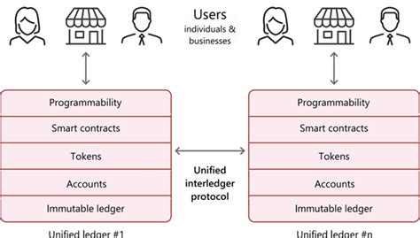 Understanding the Unified Ledger Concept