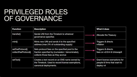 Understanding the Uniswap DAO and Governance