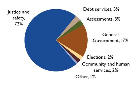 Understanding the county budget - King County