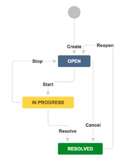 Understanding the cycle time of Epics in JIRA by Nicholas …