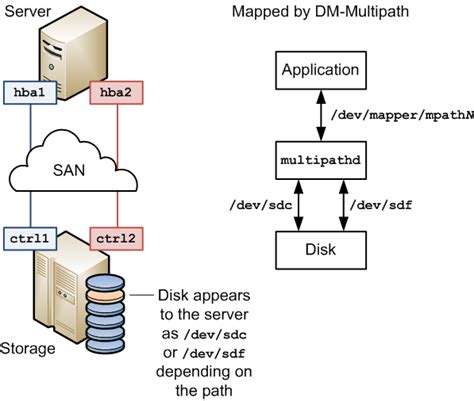 Understanding the dm-multipath Configuration file /etc/multipath…