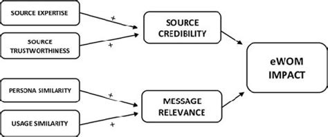 Understanding the impact of eWOM communication through the …