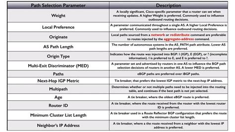 Understanding the significance of Wight... Cisco Community
