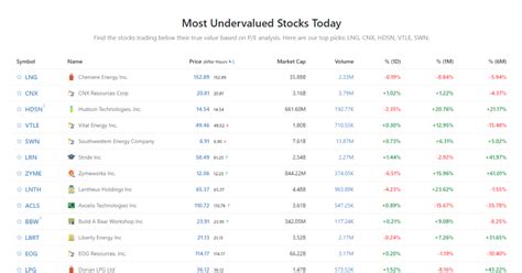 Undervalued stocks list.  3 Undervalued Specialty Retail Stocks Of course, ther...