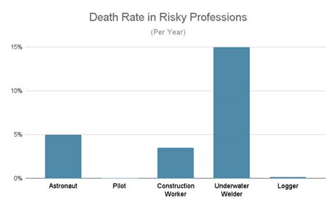 Underwater welding death rate. As of Feb 29, 2024, the average hourly pay for the Underwater Welding jobs category in the United States is $22.41 an hour. While ZipRecruiter is seeing hourly wages as high as $30.05 and as low as $14.66, the majority of wages within the Underwater Welding jobs category currently range between $19.23 (25th percentile) to $24.76 (75th ... 