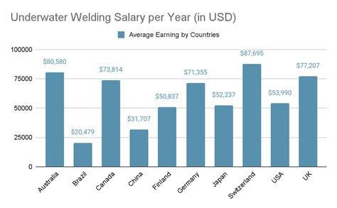 Underwater welding pay rates. Learn more information about the job outlook for underwater welding. Contact ETI today at (888) 830-7678 for more information on our welding program. ... General welding careers typically pay between $42,000 and $66,000. Underwater welders are welders of a different level. ... Message and data rates may apply. This … 
