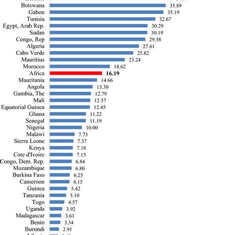 Unemployment, youth total (% of total labor force ages 15-24