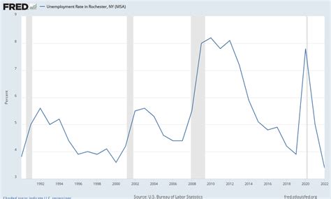 Unemployment Rate - Rochester, NY Metropolitan Statistical Area