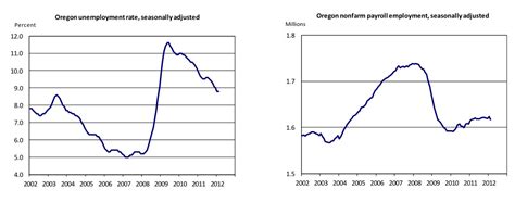 Unemployment bend oregon. Oregon's Workforce Analysis. Unemployment rates tend to be about the same or slightly higher in Oregon’s other metro areas. The unemployment rate in the Bend-Redmond metro area is 4.1 percent, Eugene is 4.4 percent, Salem is 4.4 percent, Medford 4.6 percent, Albany is 4.7 percent, and Grants Pass is 5.4 percent. 