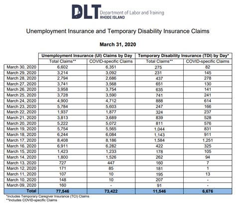 Unemployment ri phone number. Figure 1 shows this dramatic surge in new claims both nationally and in the State of Rhode Island, where the number of Pandemic Unemployment Assistance claims ... 