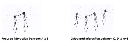 Unfocused & focused interaction social interaction may happen accidentally or intentionally. in unfocused interaction, people interact with each other because they happen to be in each others’ presence accidentally. ex. 2 vendors may look & interact with each other, while they happen to be in front of a cashier in a mall.