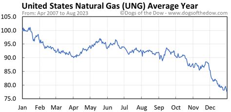 Dec 1, 2023 · View United States Natural Gas Fund (UNG) stock price today, market news, streaming charts, forecasts and financial information from FX Empire. . 