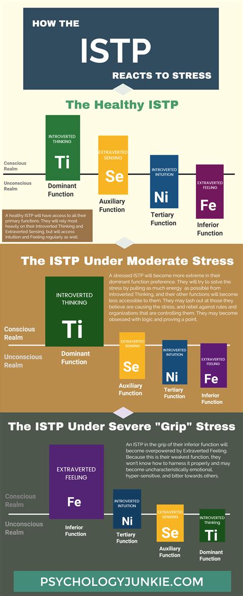 Unhealthy istp. The INTP dark side is the unhealthy INTP. This usually happens when the INTP finds themselves in certain situations. This might include stress, grief, or something else. When the INTP dark side takes over, you see a different side of the INTP. If this is the first time you see them this way, it might be surprising or just downright shocking. 